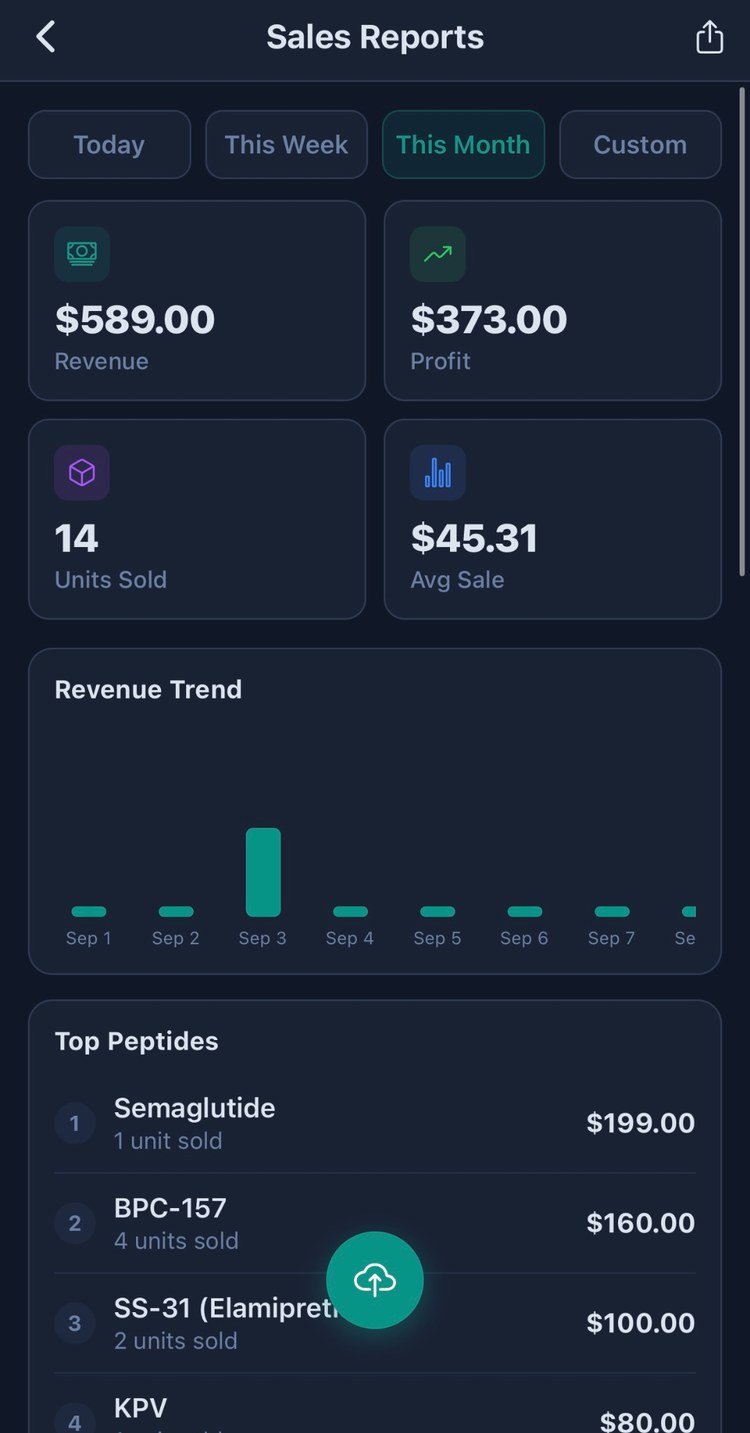 PeptideCRM sales report showing revenue, profit, units sold, and a revenue trend chart